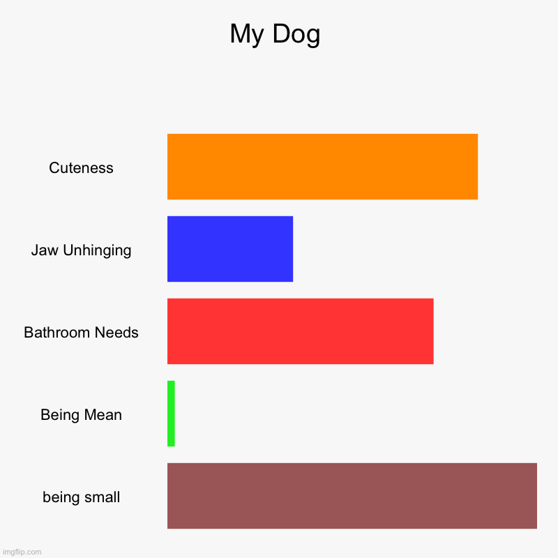 My Dog Is Cute | My Dog | Cuteness, Jaw Unhinging, Bathroom Needs, Being Mean, being small | image tagged in charts,bar charts | made w/ Imgflip chart maker