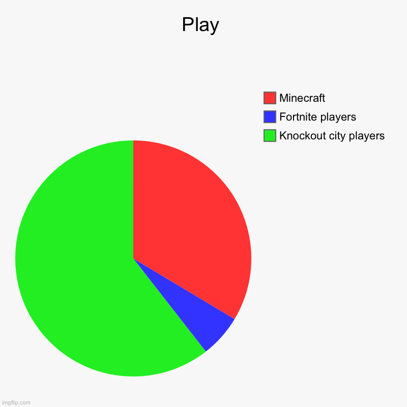 Play | Knockout city players , Fortnite players , Minecraft | image tagged in charts,pie charts | made w/ Imgflip chart maker