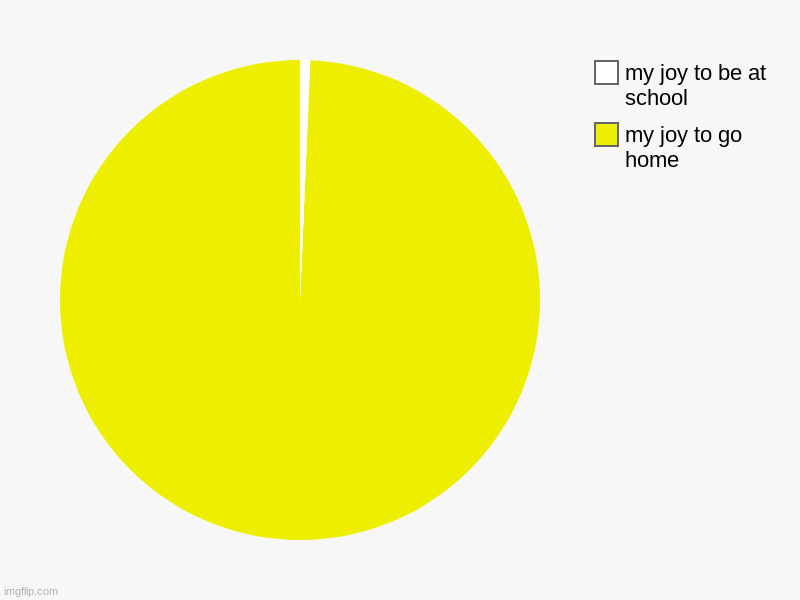 my joy to go home, my joy to be at school | image tagged in charts,pie charts | made w/ Imgflip chart maker