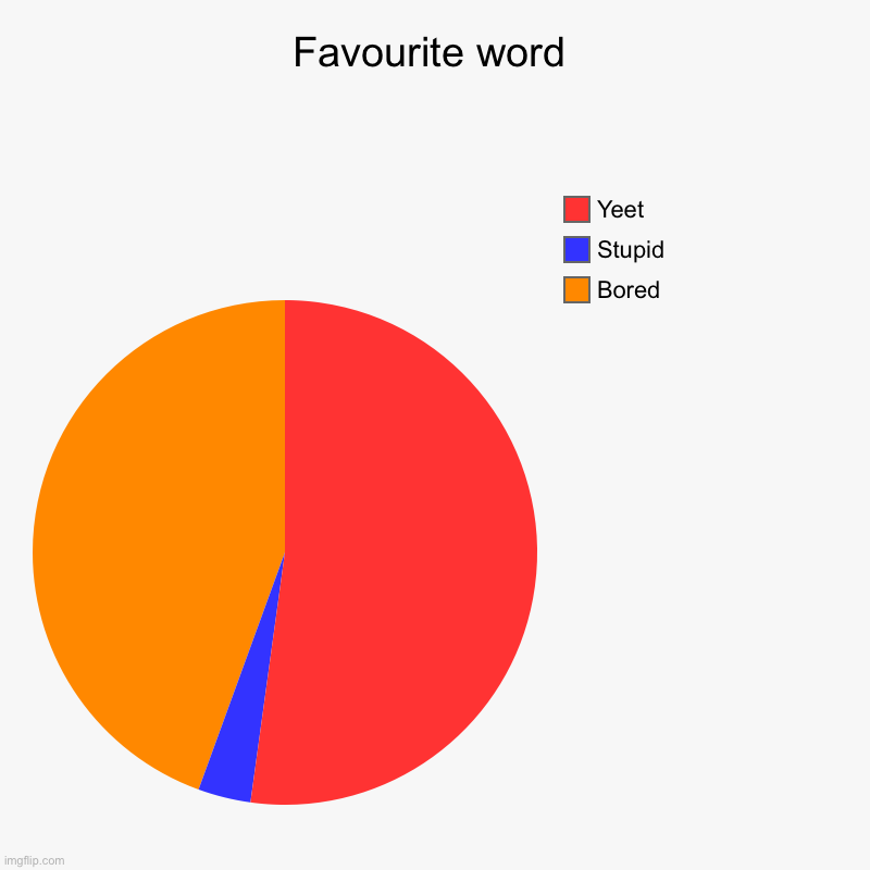 Favourite word | Favourite word | Bored, Stupid, Yeet | image tagged in charts,pie charts | made w/ Imgflip chart maker