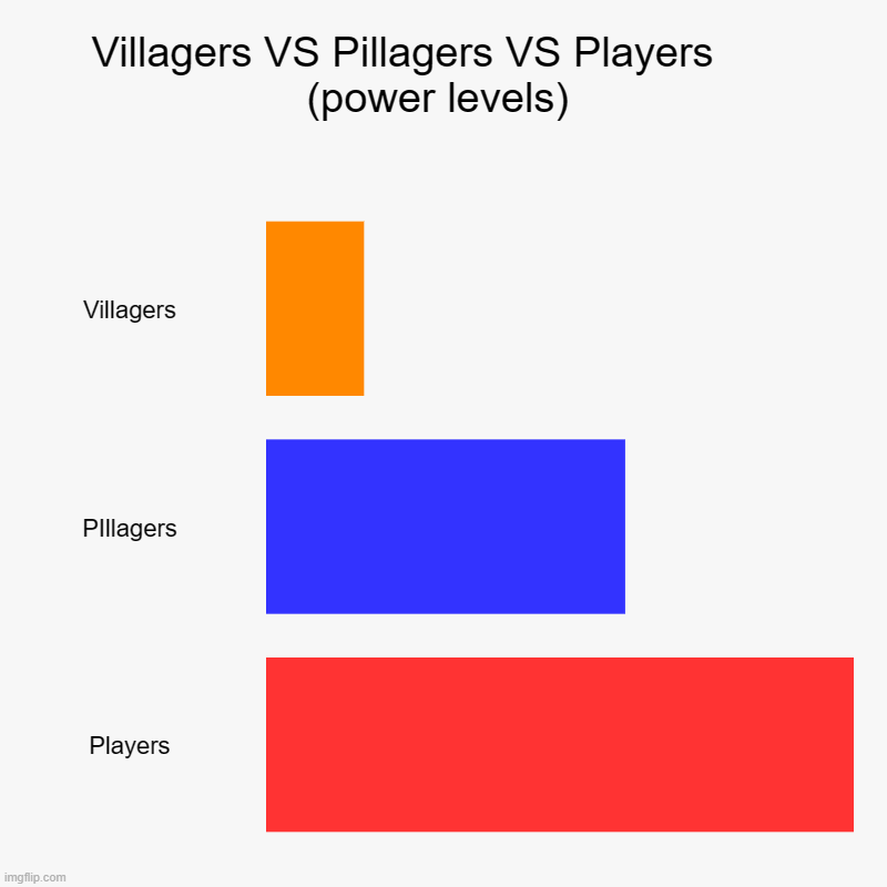 Power comparisons | Villagers VS Pillagers VS Players       (power levels) | Villagers, PIllagers, Players | image tagged in charts,bar charts,minecraft,gaming | made w/ Imgflip chart maker