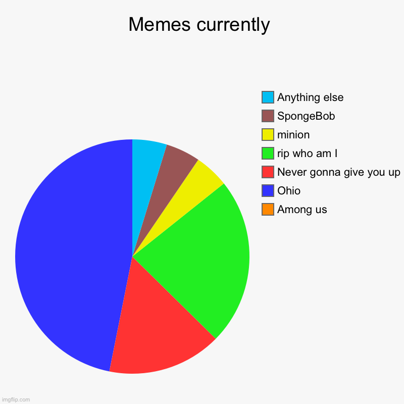 Memes currently | Among us, Ohio, Never gonna give you up, rip who am I, minion, SpongeBob, Anything else | image tagged in charts,pie charts | made w/ Imgflip chart maker