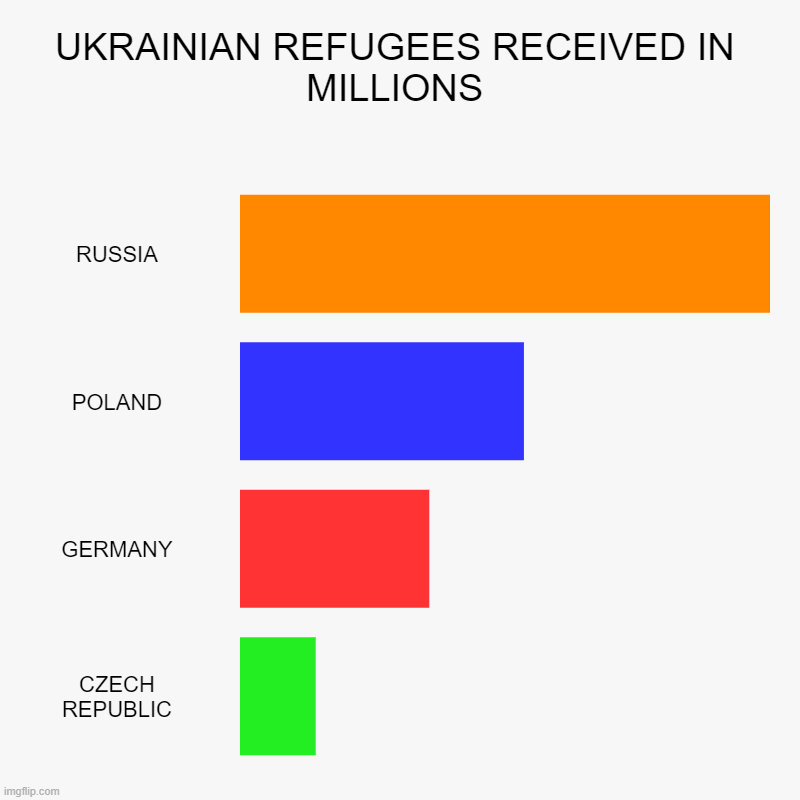 proof Russia didn't invade a homogeneous, united "democracy" | UKRAINIAN REFUGEES RECEIVED IN MILLIONS | RUSSIA, POLAND, GERMANY, CZECH REPUBLIC | image tagged in charts,bar charts | made w/ Imgflip chart maker