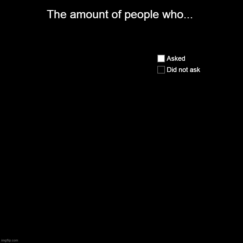 The amount of people who... | Did not ask, Asked | image tagged in charts,pie charts | made w/ Imgflip chart maker
