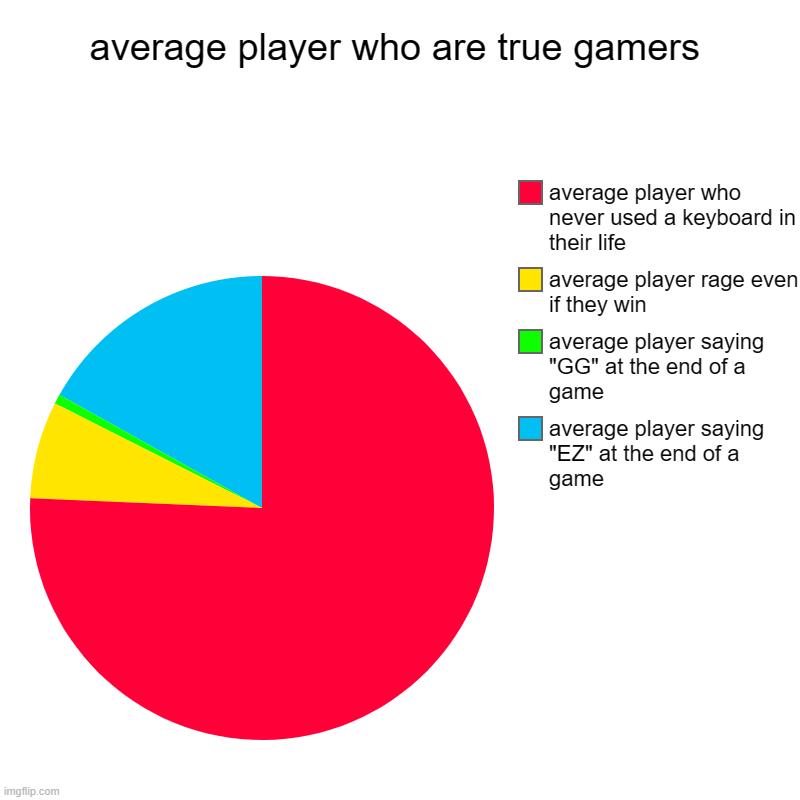 average player who are true gamers | average player saying "EZ" at the end of a game, average player saying "GG" at the end of a game, avera | image tagged in charts,pie charts,average player,ez,gg,the more you know | made w/ Imgflip chart maker