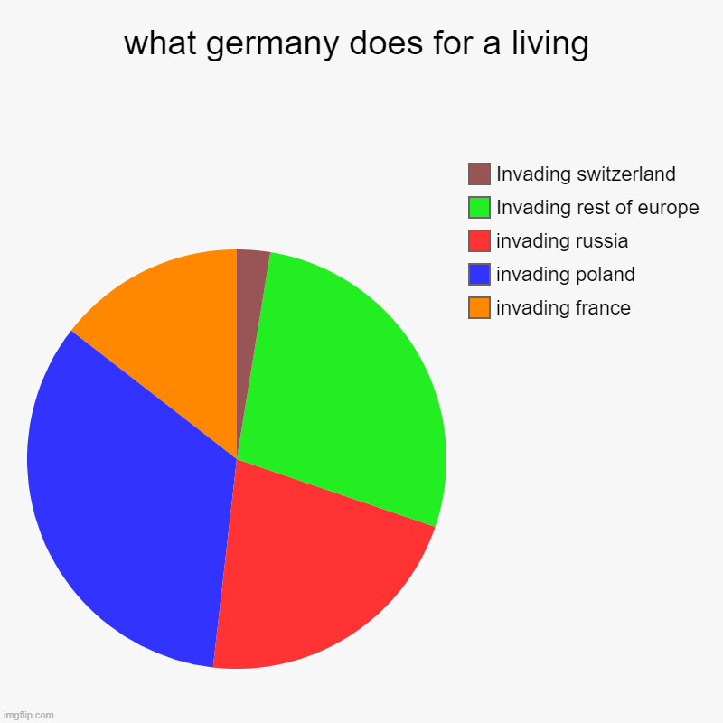 what germany does for a living | invading france, invading poland, invading russia, Invading rest of europe, Invading switzerland | image tagged in charts,pie charts | made w/ Imgflip chart maker