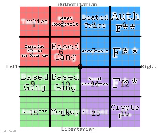 Political Compass According to Me,I'm an National Progressive | Tankies; Based Roosevelt; Beated Twice; Auth F**; Based,But Markets are Goods tho; Based Gang; Acceptable; F**; Based Gang; Based Gang; Based Washington; F**; Acabt***; Monkey; Stirner; Crypto F** | image tagged in 16-square political compass | made w/ Imgflip meme maker