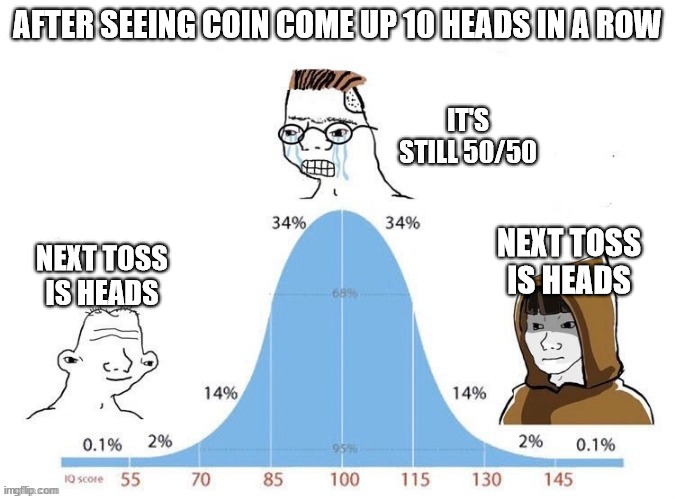 Bell Curve | AFTER SEEING COIN COME UP 10 HEADS IN A ROW; IT'S STILL 50/50; NEXT TOSS IS HEADS; NEXT TOSS IS HEADS | image tagged in bell curve,sciencememes | made w/ Imgflip meme maker