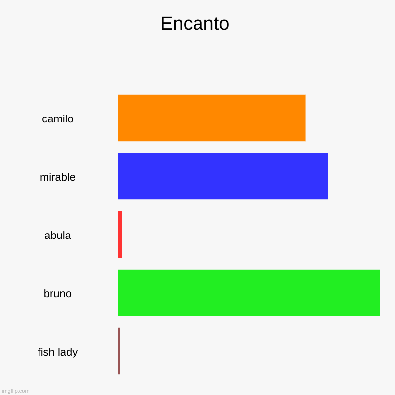 Encanto | Encanto | camilo, mirable, abula, bruno, fish lady | image tagged in charts,bar charts | made w/ Imgflip chart maker