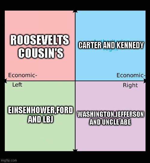 Political Compass of My Favorite Us Presidents | ROOSEVELTS
 COUSIN'S; CARTER AND KENNEDY; WASHINGTON,JEFFERSON AND UNCLE ABE; EINSENHOWER,FORD AND LBJ | image tagged in political compass | made w/ Imgflip meme maker