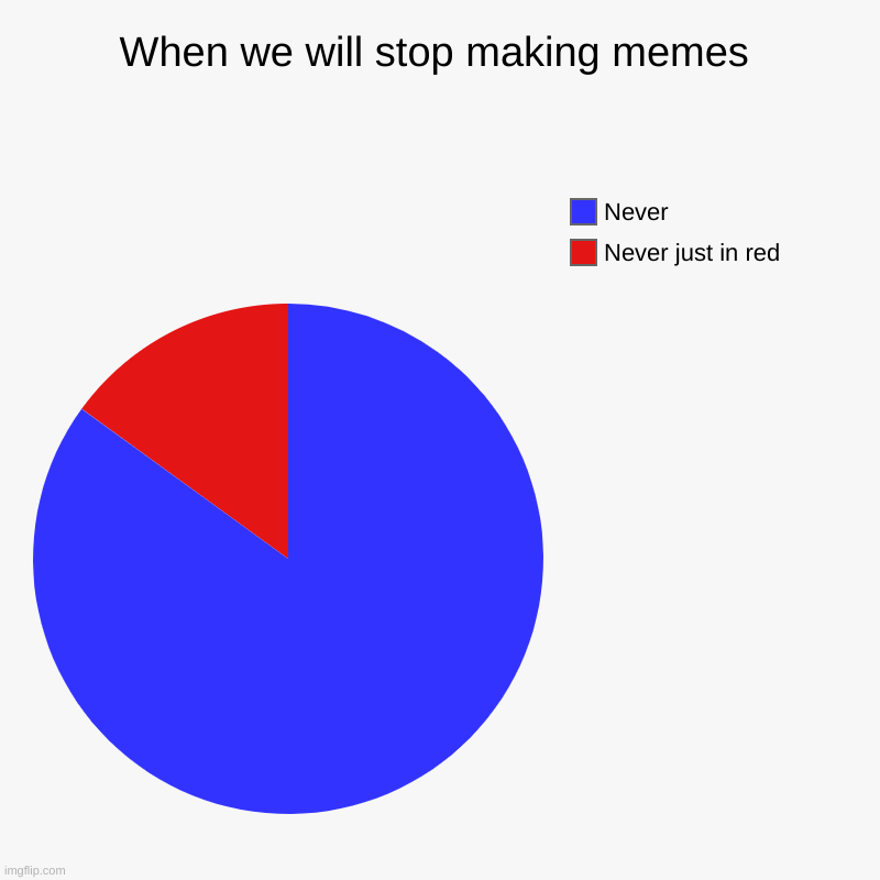 When we will stop making memes | Never just in red, Never | image tagged in charts,pie charts | made w/ Imgflip chart maker