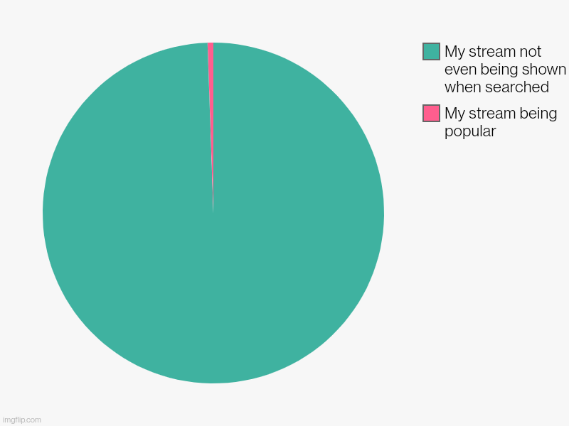 My stream being popular, My stream not even being shown when searched | image tagged in charts,pie charts | made w/ Imgflip chart maker