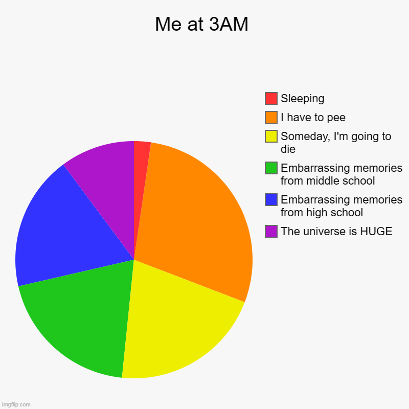 Every night | Me at 3AM | The universe is HUGE, Embarrassing memories from high school, Embarrassing memories from middle school, Someday, I'm going to di | image tagged in charts,pie charts,3am,insomnia,sleep | made w/ Imgflip chart maker