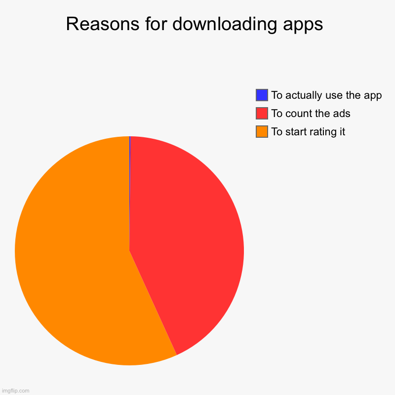 Reasons for downloading apps | Reasons for downloading apps | To start rating it, To count the ads, To actually use the app | image tagged in charts,pie charts | made w/ Imgflip chart maker