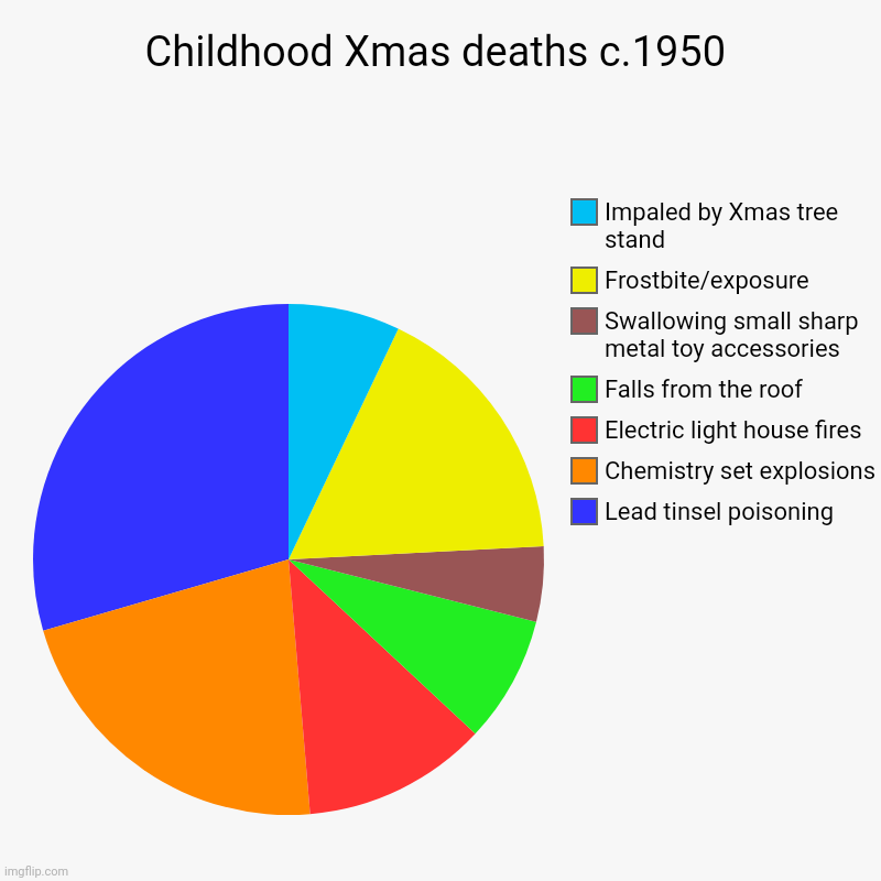 Childhood Xmas deaths c.1950 | Lead tinsel poisoning , Chemistry set explosions, Electric light house fires, Falls from the roof, Swallowing | image tagged in charts,pie charts,xmas,so you have chosen death | made w/ Imgflip chart maker