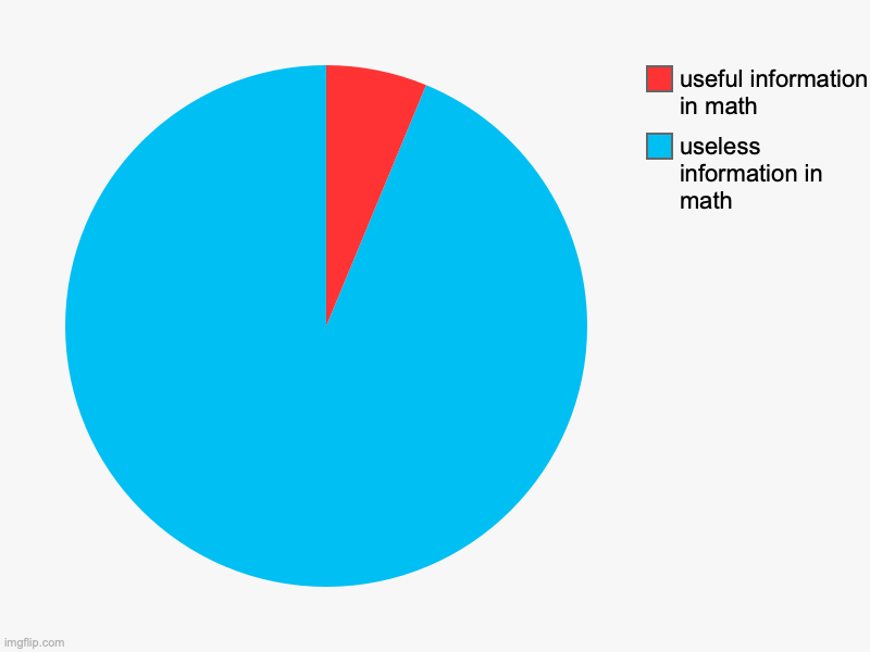 useless information in math, useful information in math | image tagged in charts,pie charts | made w/ Imgflip chart maker