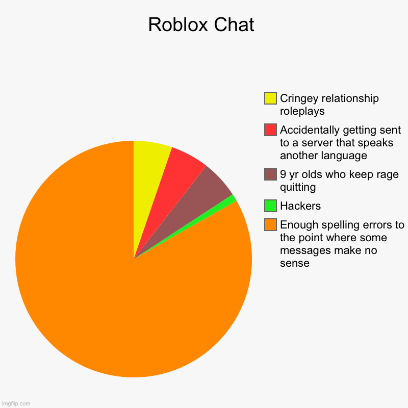 Seriously the amount of kids who do not know how to spell correctly… | Roblox Chat | Enough spelling errors to the point where some messages make no sense, Hackers , 9 yr olds who keep rage quitting, Accidentall | image tagged in charts,pie charts,roblox | made w/ Imgflip chart maker