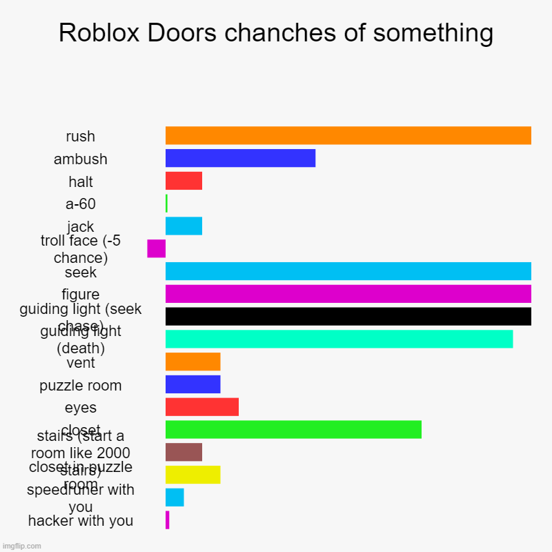 Roblox Doors chanches of something | rush, ambush, halt, a-60, jack, troll face (-5 chance), seek, figure, guiding light (seek chase), guidi | image tagged in charts,bar charts | made w/ Imgflip chart maker