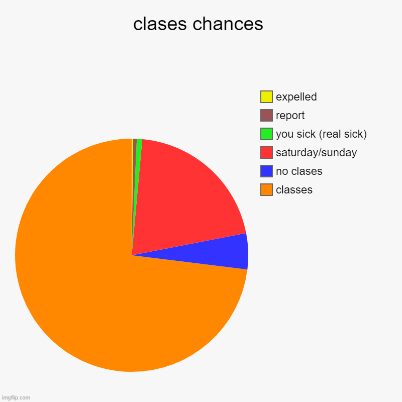 class chances | clases chances | classes, no clases, saturday/sunday, you sick (real sick), report, expelled | image tagged in charts,pie charts | made w/ Imgflip chart maker