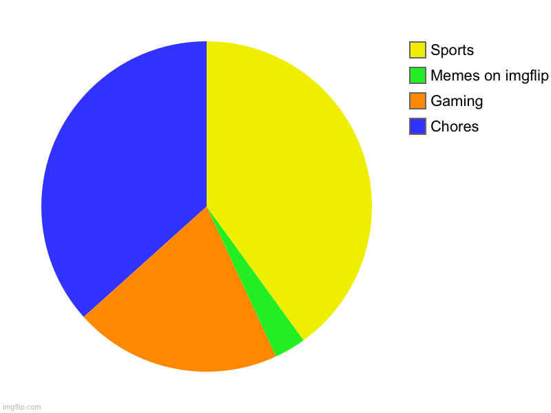 Chores, Gaming, Memes on imgflip, Sports | image tagged in charts,pie charts | made w/ Imgflip chart maker