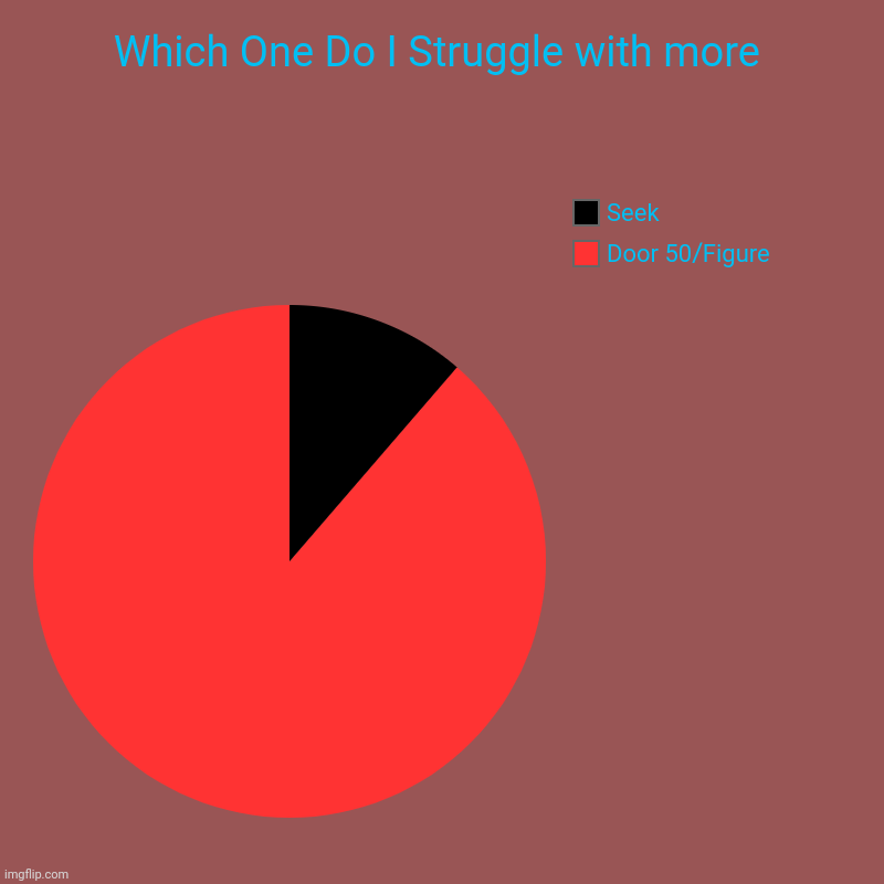 Which One Do I Struggle with more | Door 50/Figure , Seek | image tagged in charts,pie charts | made w/ Imgflip chart maker