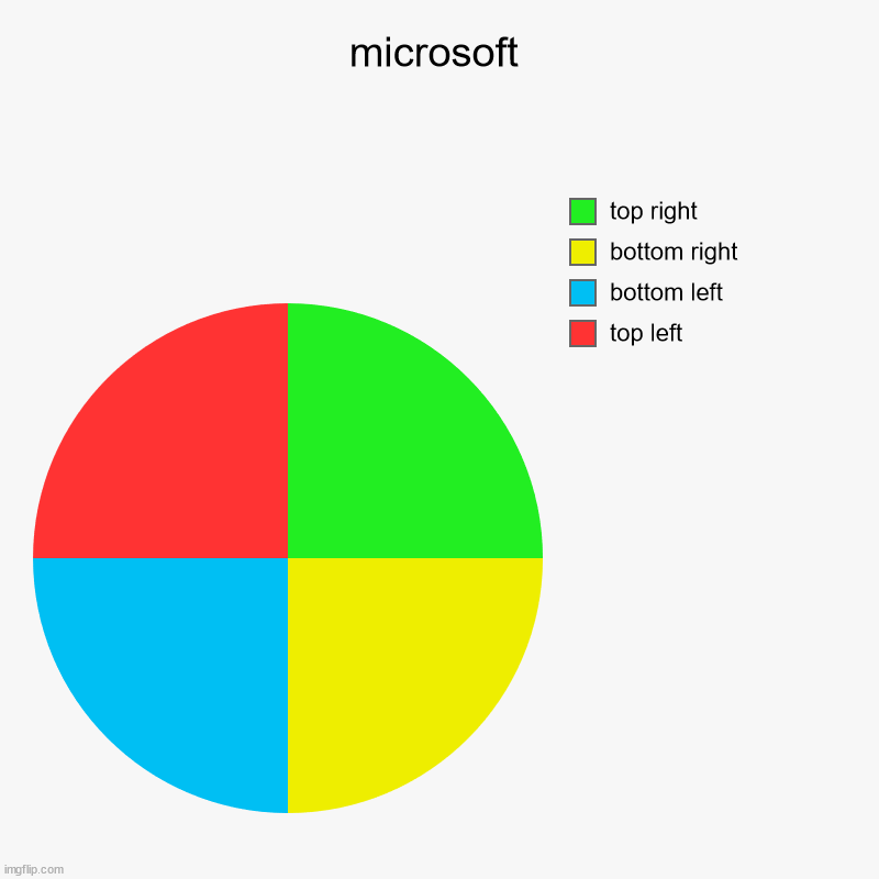 microsoft |  top left,  bottom left,  bottom right,  top right | image tagged in charts,pie charts | made w/ Imgflip chart maker