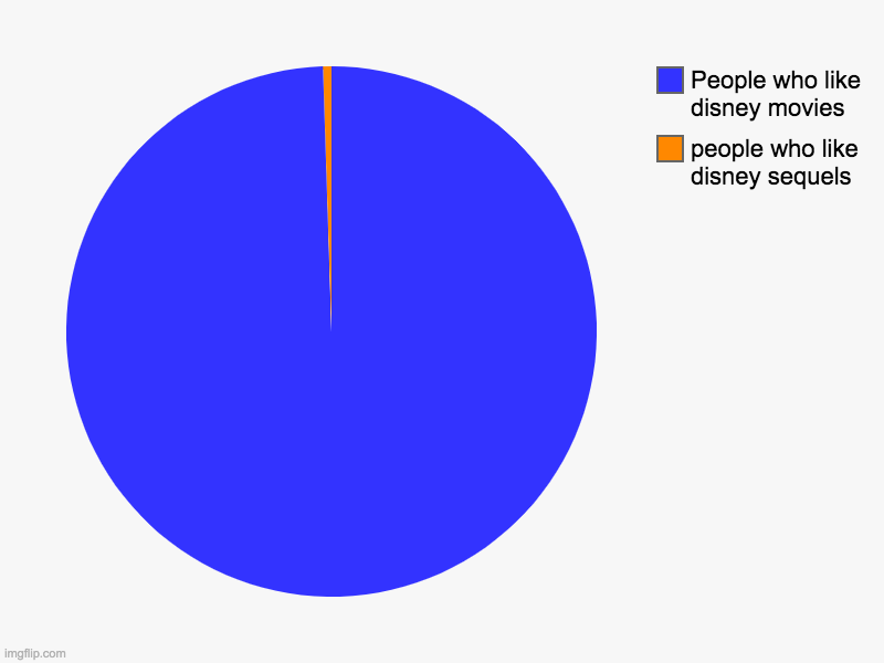 people who like disney sequels, People who like disney movies | image tagged in charts,pie charts | made w/ Imgflip chart maker