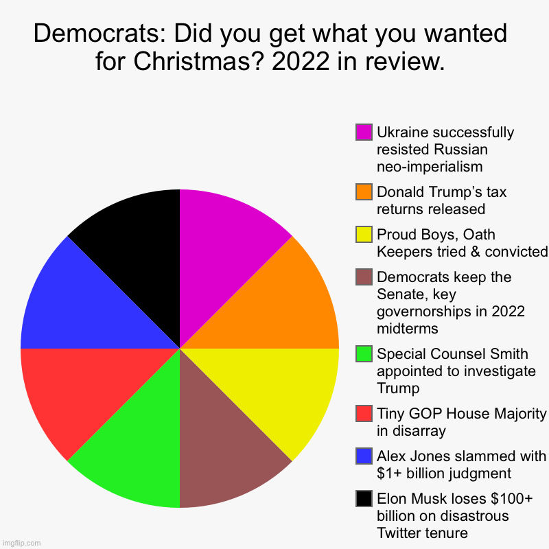Democrats got what they wanted in 2022 Blank Meme Template