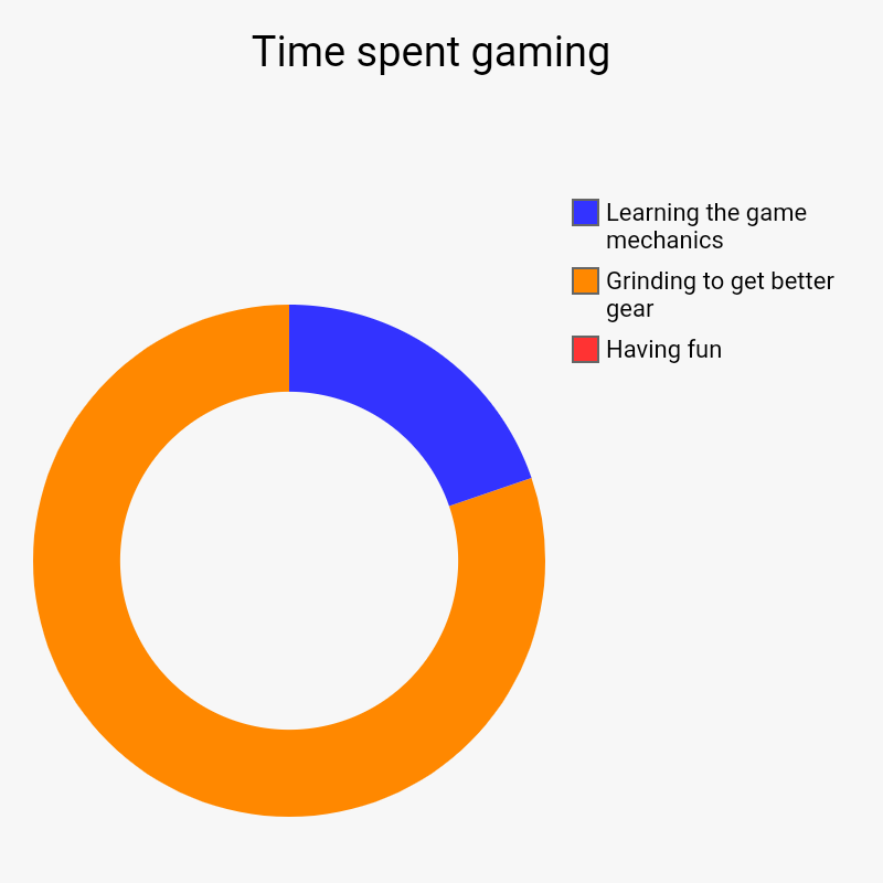 Why must I be cursed with such skill | Time spent gaming  | Having fun, Grinding to get better gear , Learning the game mechanics | image tagged in charts,donut charts,gaming,grinding | made w/ Imgflip chart maker