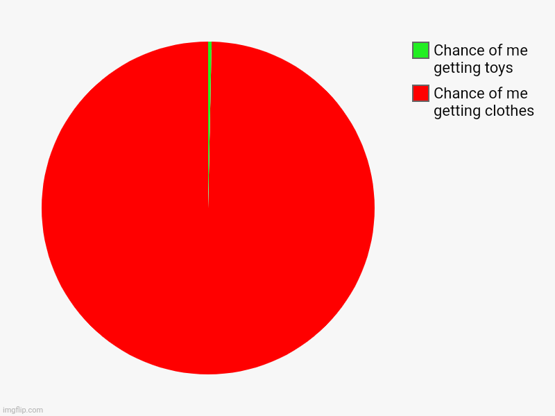 Me | Chance of me getting clothes, Chance of me getting toys | image tagged in charts,pie charts,funny,christmas | made w/ Imgflip chart maker