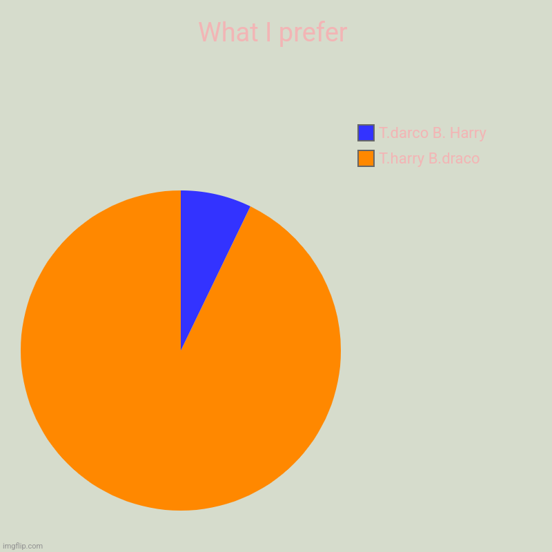 Drarry chart | What I prefer | T.harry B.draco, T.darco B. Harry | image tagged in charts,pie charts,harry potter,draco malfoy,bottom draco,drarry | made w/ Imgflip chart maker