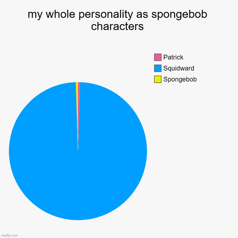 srsly, i think i'm mostly squidward | my whole personality as spongebob characters | Spongebob, Squidward, Patrick | image tagged in charts,pie charts,memes,spongebob squarepants | made w/ Imgflip chart maker