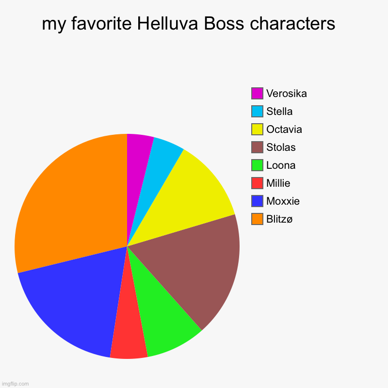 i just love the way Stella says Sotlas’s name | my favorite Helluva Boss characters  | Blitzø, Moxxie, Millie, Loona, Stolas, Octavia, Stella, Verosika | image tagged in charts,pie charts | made w/ Imgflip chart maker