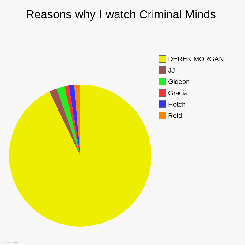 Reasons why I watch Criminal Minds | Reid, Hotch, Gracia, Gideon, JJ, DEREK MORGAN | image tagged in charts,pie charts | made w/ Imgflip chart maker