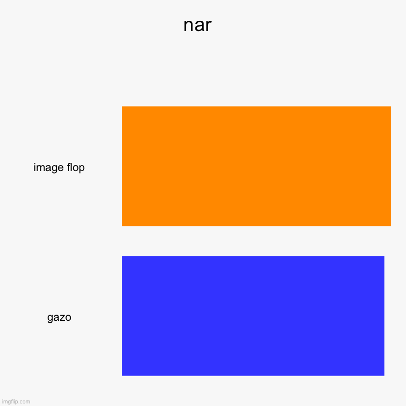 nar  | image flop, gazo | image tagged in charts,bar charts | made w/ Imgflip chart maker