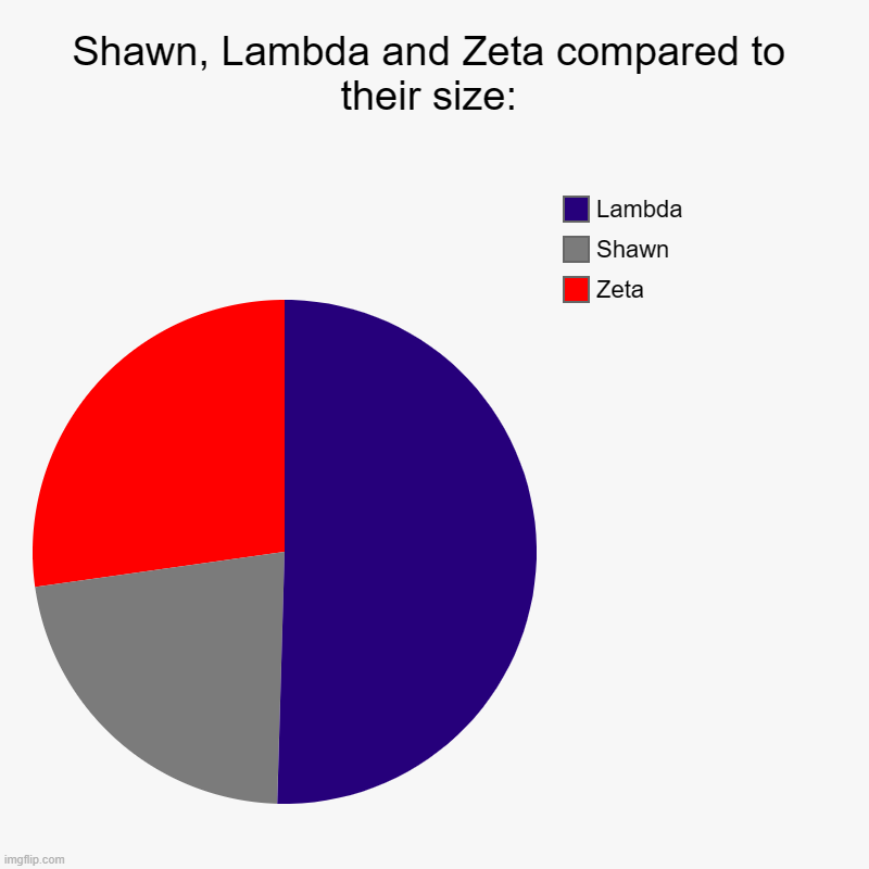 Shawn, Lambda and Zeta compared to their size. (a creatures and letters meme.) | Shawn, Lambda and Zeta compared to their size: | Zeta, Shawn, Lambda | image tagged in charts,greek letters,creatures,shawn,lambda,zeta | made w/ Imgflip chart maker