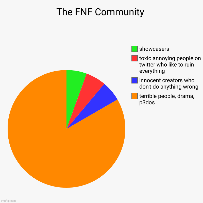 The FNF Community be like: | The FNF Community | terrible people, drama, p3dos, innocent creators who don't do anything wrong, toxic annoying people on twitter who like  | image tagged in charts,pie charts | made w/ Imgflip chart maker