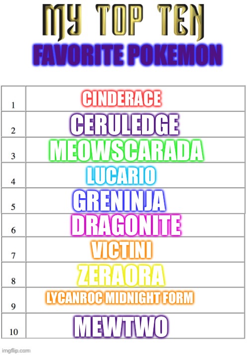 MY TOP TEN LIST | FAVORITE POKEMON; CINDERACE; CERULEDGE; MEOWSCARADA; LUCARIO; GRENINJA; DRAGONITE; VICTINI; ZERAORA; LYCANROC MIDNIGHT FORM; MEWTWO | image tagged in my top ten list | made w/ Imgflip meme maker