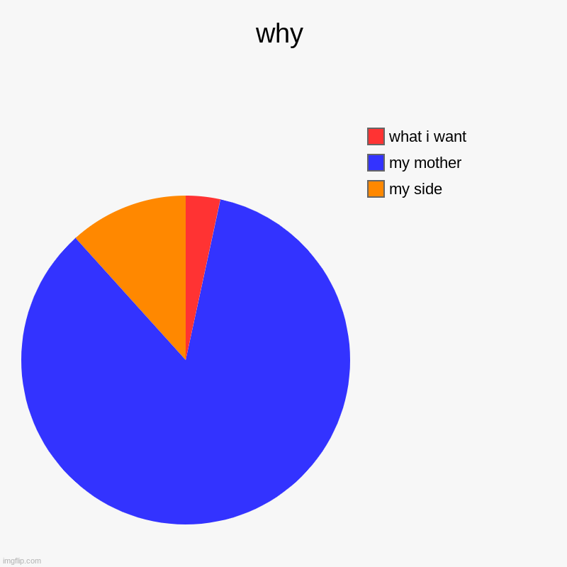 why | my side, my mother, what i want | image tagged in charts,pie charts | made w/ Imgflip chart maker