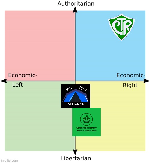 Parties to vote based on left-right scale, BTA is actually big tent but is considered Centrist and libertarian leaning | image tagged in political compass,big tent alliance,common sense party,crt | made w/ Imgflip meme maker