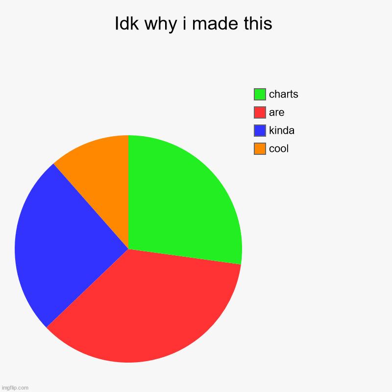 Idk why i made this | cool, kinda, are, charts | image tagged in charts,pie charts | made w/ Imgflip chart maker
