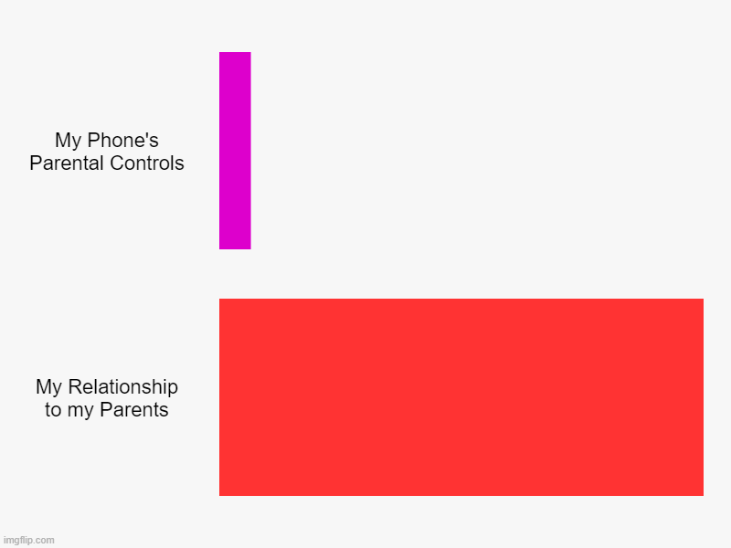 That's Why Parental Controls isn't Worthy from now | My Phone's Parental Controls, My Relationship to my Parents | image tagged in charts,parental controls | made w/ Imgflip chart maker