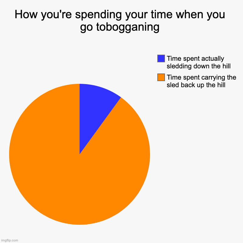 Tobogganing/sledding is fun | How you're spending your time when you go tobogganing | Time spent carrying the sled back up the hill, Time spent actually sledding down the | image tagged in charts,pie charts | made w/ Imgflip chart maker