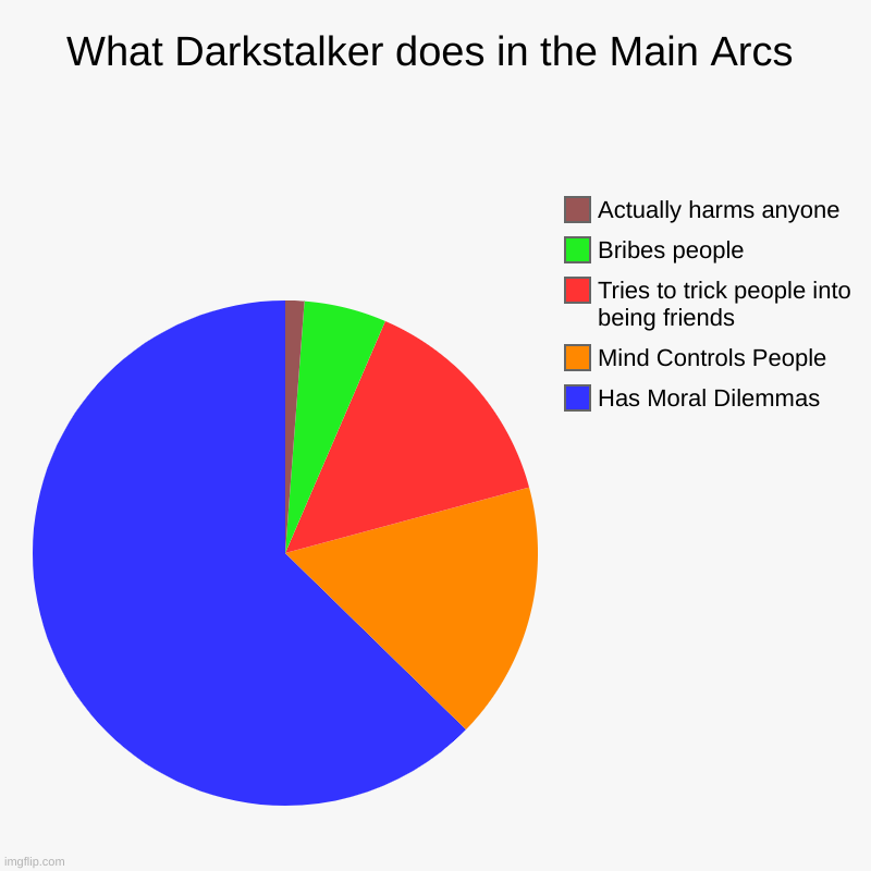What Darkstalker does in the Main Arcs | Has Moral Dilemmas , Mind Controls People, Tries to trick people into being friends, Bribes people, | image tagged in charts,pie charts | made w/ Imgflip chart maker