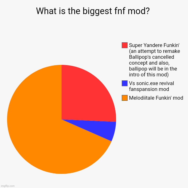 The biggest fnf mod ever (also includes a teaser for my upcoming remake of ballipop's cancelled concept) | What is the biggest fnf mod? | Melodiitale Funkin' mod, Vs sonic.exe revival fanspansion mod, Super Yandere Funkin' (an attempt to remake Ba | image tagged in charts,pie charts | made w/ Imgflip chart maker