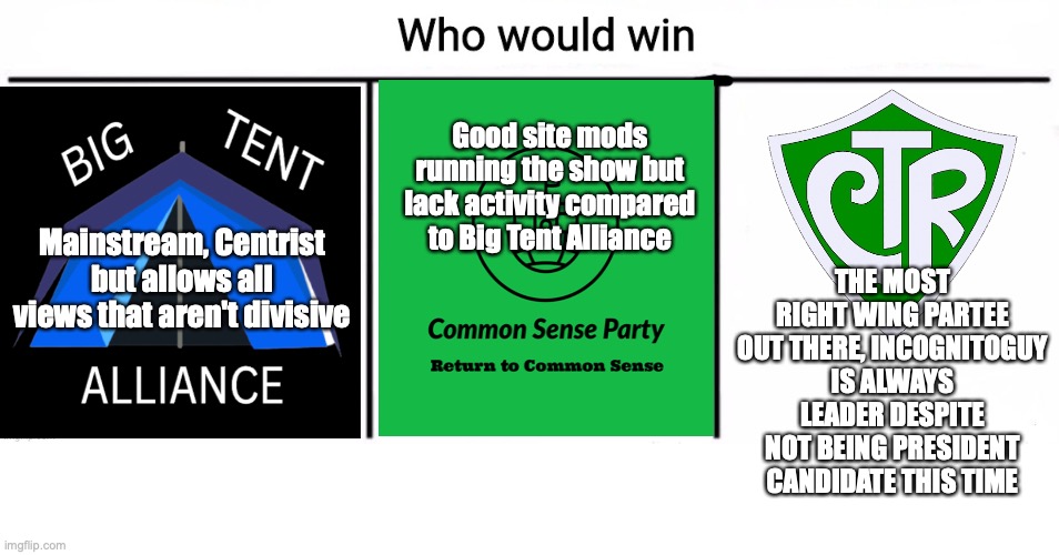 A general guide of the election with a bias towards Big Tent of course | Good site mods running the show but lack activity compared to Big Tent Alliance; Mainstream, Centrist but allows all views that aren't divisive; THE MOST RIGHT WING PARTEE OUT THERE, INCOGNITOGUY IS ALWAYS LEADER DESPITE NOT BEING PRESIDENT CANDIDATE THIS TIME | image tagged in 3x who would win,big tent alliance,common sense party,crt,vote,big tent | made w/ Imgflip meme maker