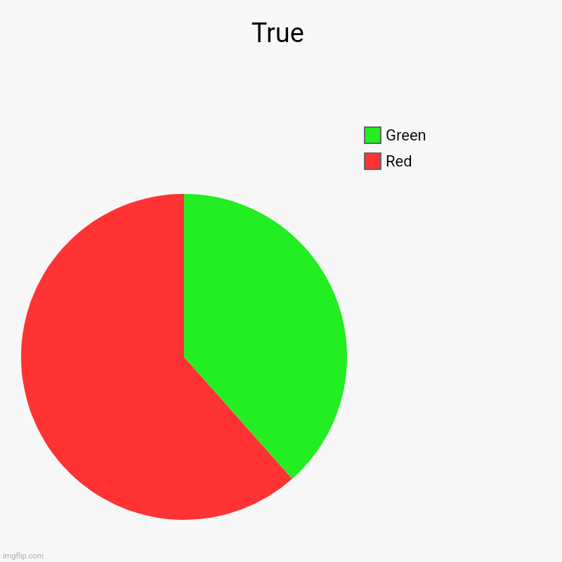 True | Red, Green | image tagged in charts,pie charts,big brain,can't argue with that / technically not wrong | made w/ Imgflip chart maker