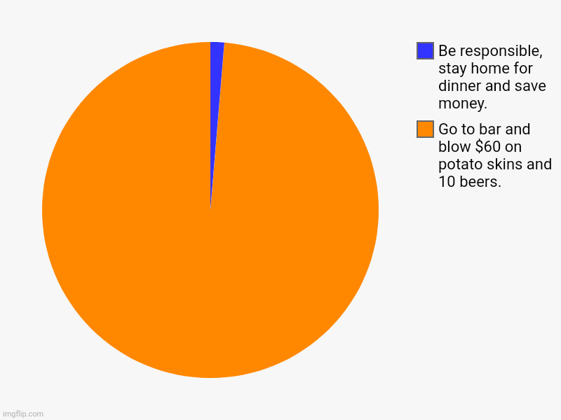 Go to bar and blow $60 on potato skins and 10 beers., Be responsible, stay home for dinner and save money. | image tagged in charts,pie charts | made w/ Imgflip chart maker