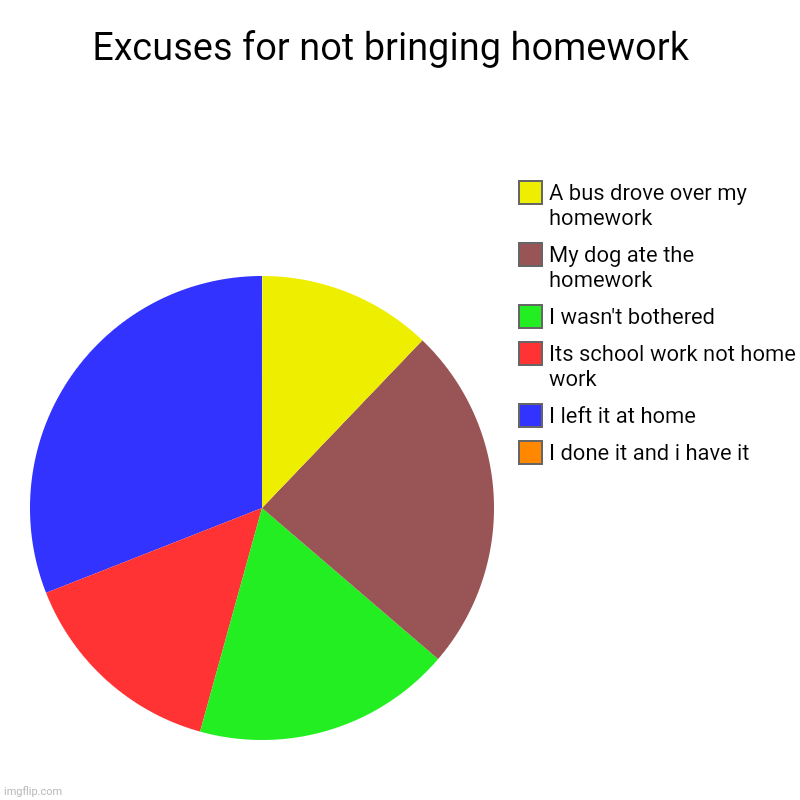 Why you don't bring homework | Excuses for not bringing homework  | I done it and i have it, I left it at home, Its school work not home work , I wasn't bothered , My dog  | image tagged in charts,pie charts | made w/ Imgflip chart maker