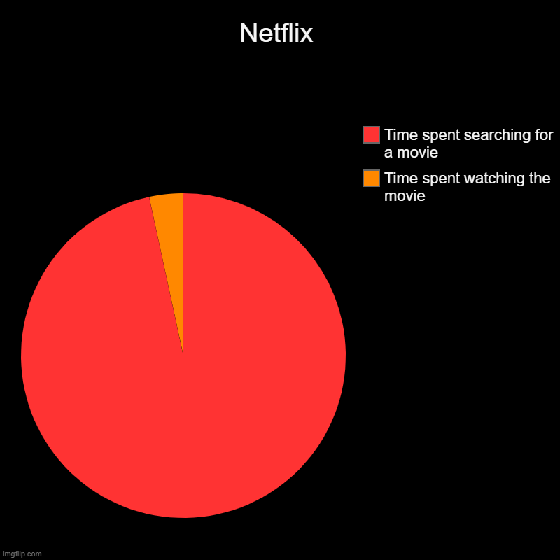 Netflix | Time spent watching the movie, Time spent searching for a movie | image tagged in charts,pie charts | made w/ Imgflip chart maker